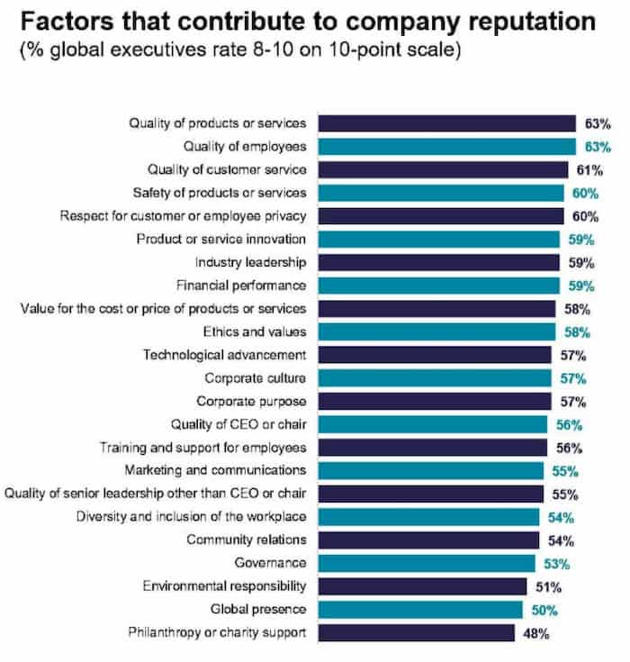 Factors that contribute to company reputation