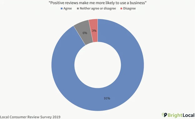 Positive reviews make me more likely to use a business