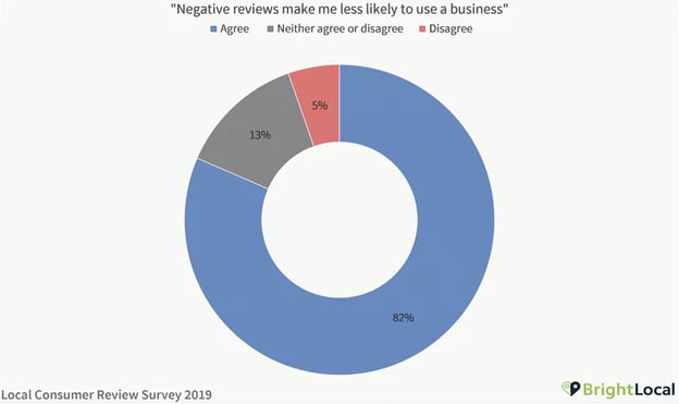negative reviews make me less likely to use a business
