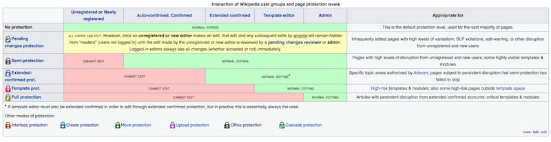 Wikipedia page protection