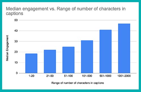 Median engagement vs characters in Instagram captions