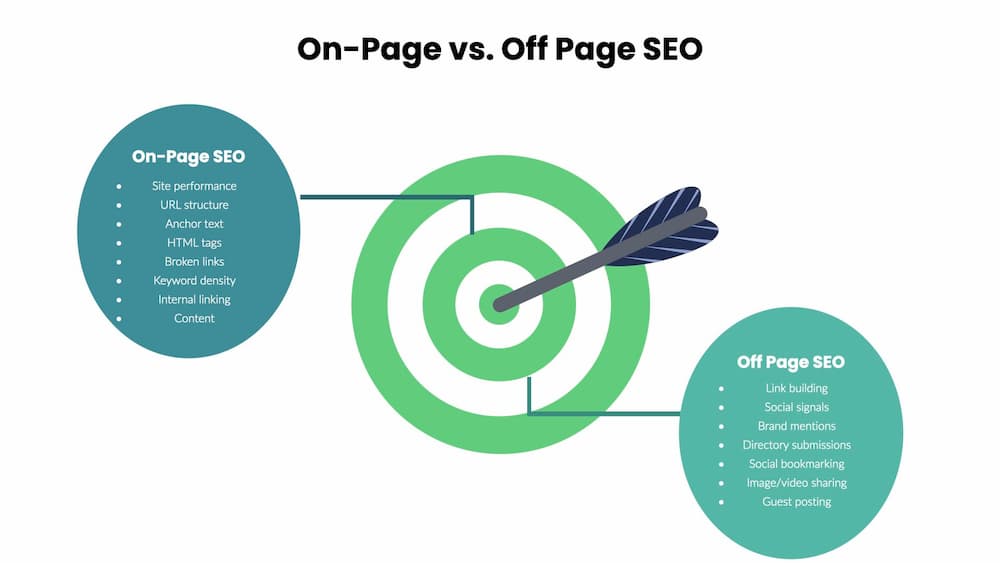 On page v off page SEO