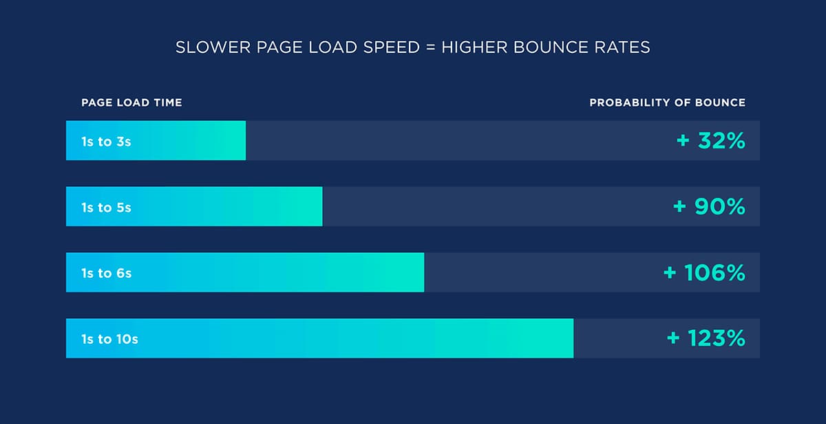 Optimize your site speed