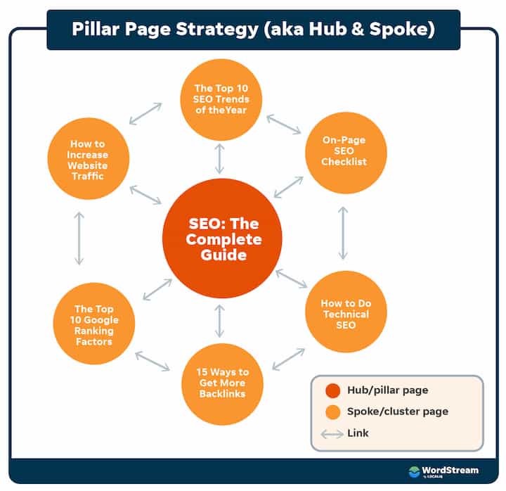 Pillar Page Strategy