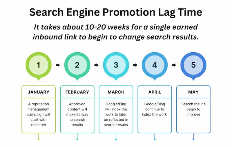 Search Engine Promotion Lag Time