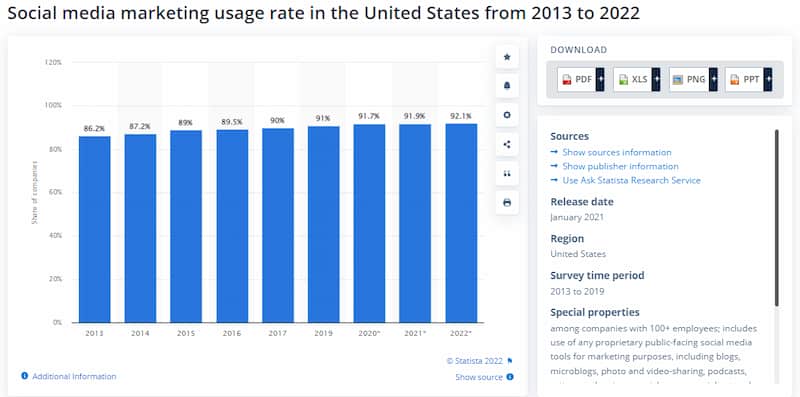 Social media marketing usage rate in the United States from 2013-2022