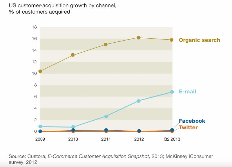 US customer-acquisition growth by channel