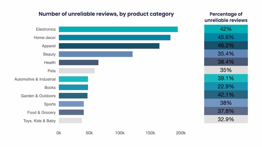 Grafiek met het aantal onbetrouwbare beoordelingen per productcategorie.