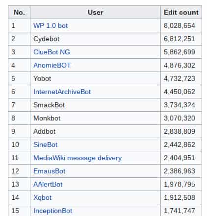 Wikipedia-botlijst