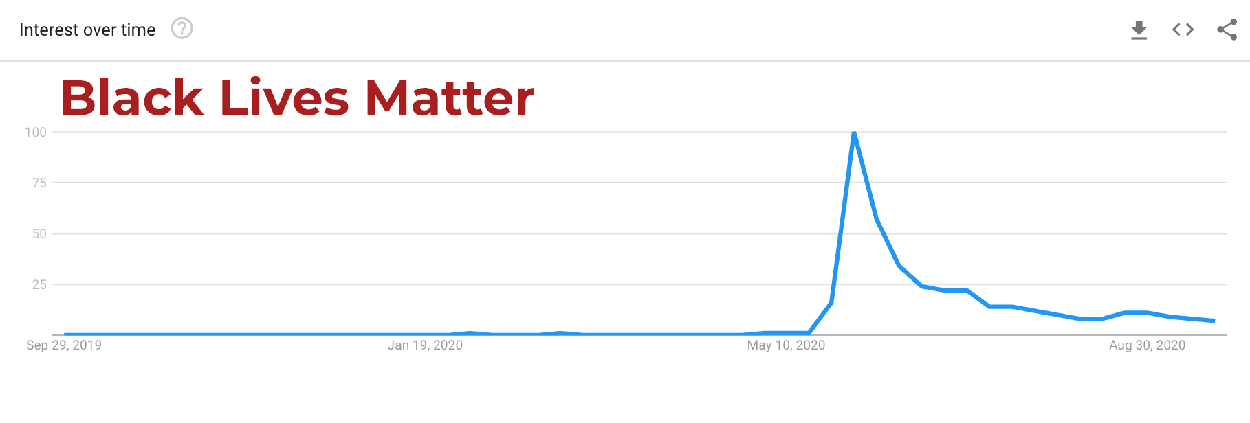 blm-trend
