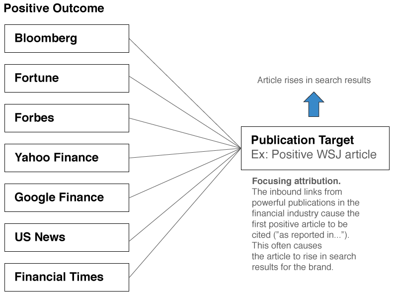 SEO for financial firms graph