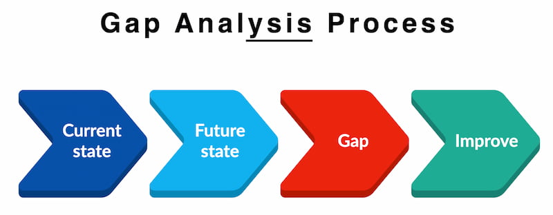 gap analysis process