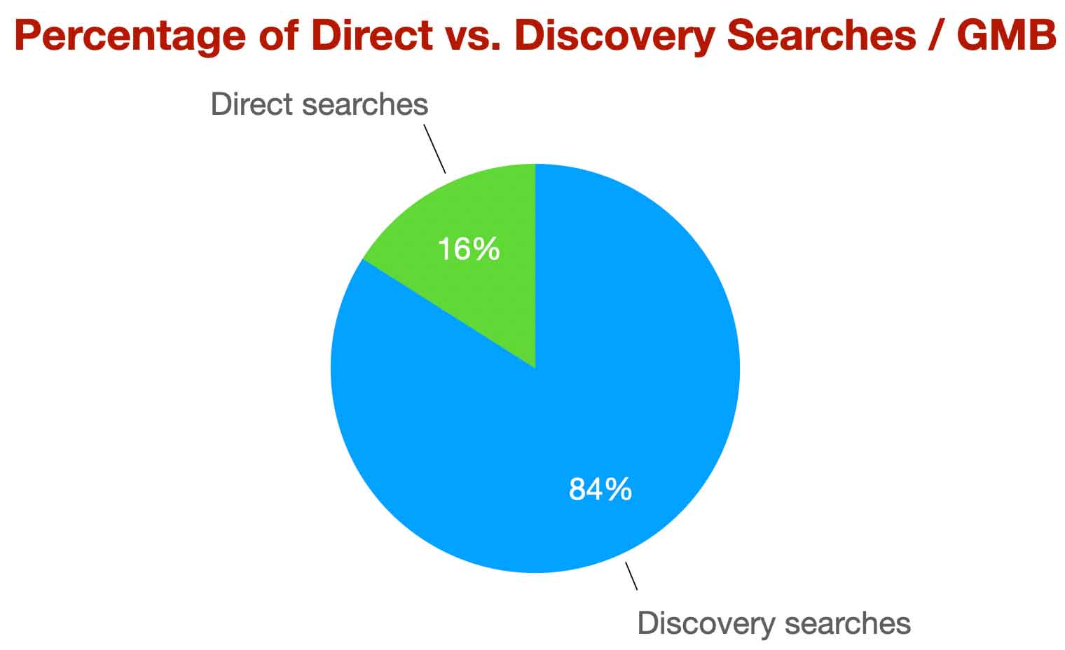 percentage-direct-v-discovery-gmb