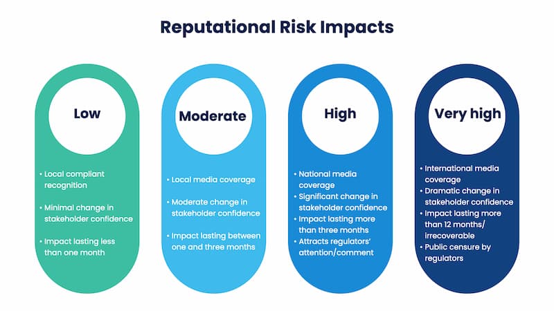reputational risk impact