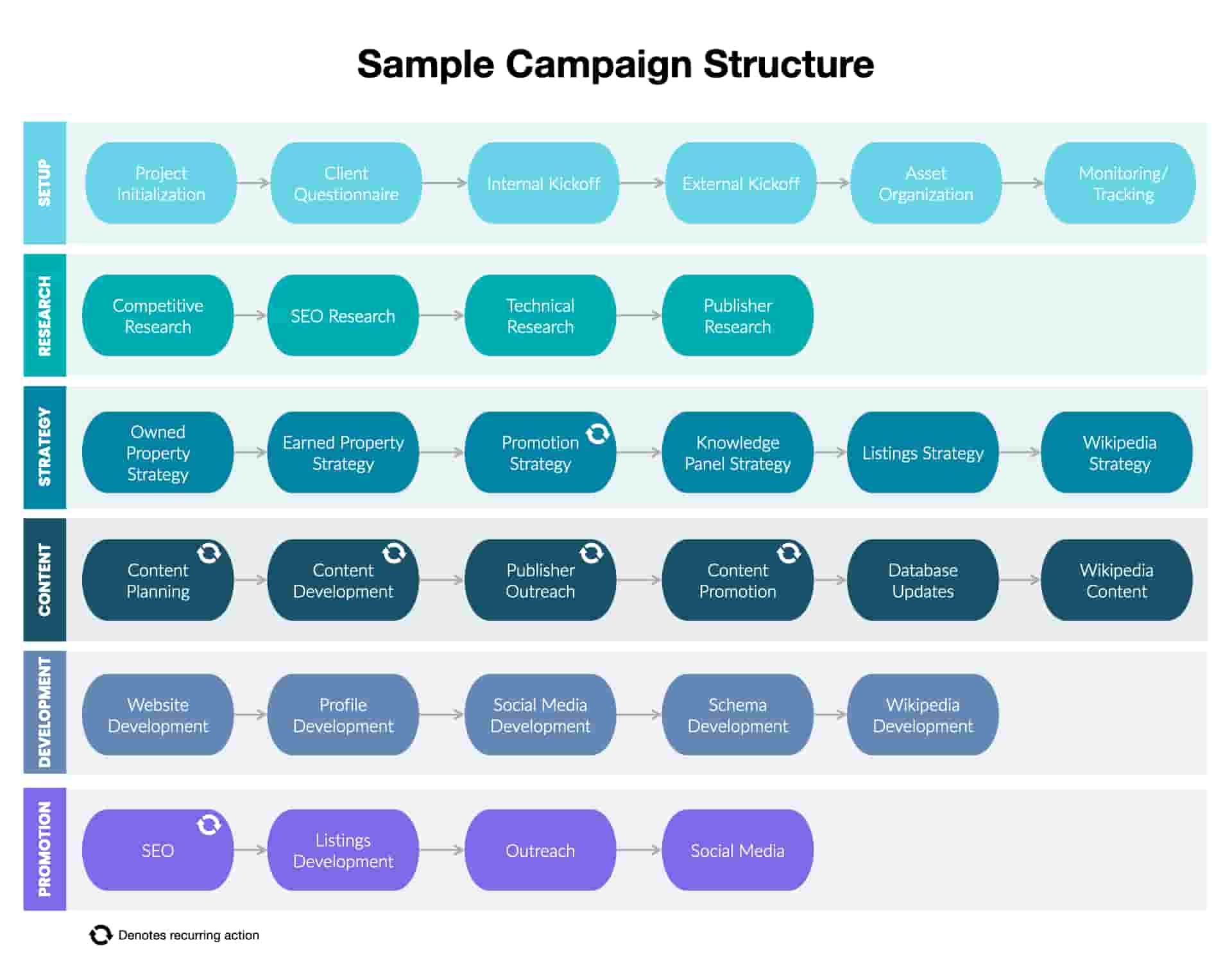 sample campaign structure