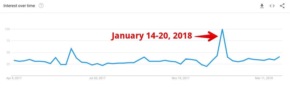 fake-news-trend-spike