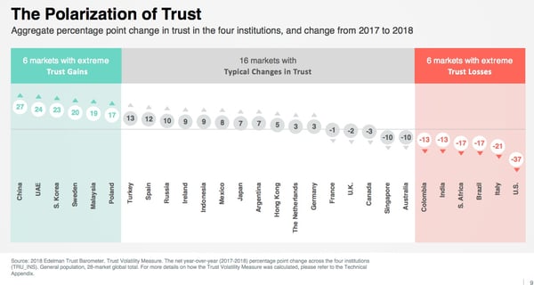 trust-polarization