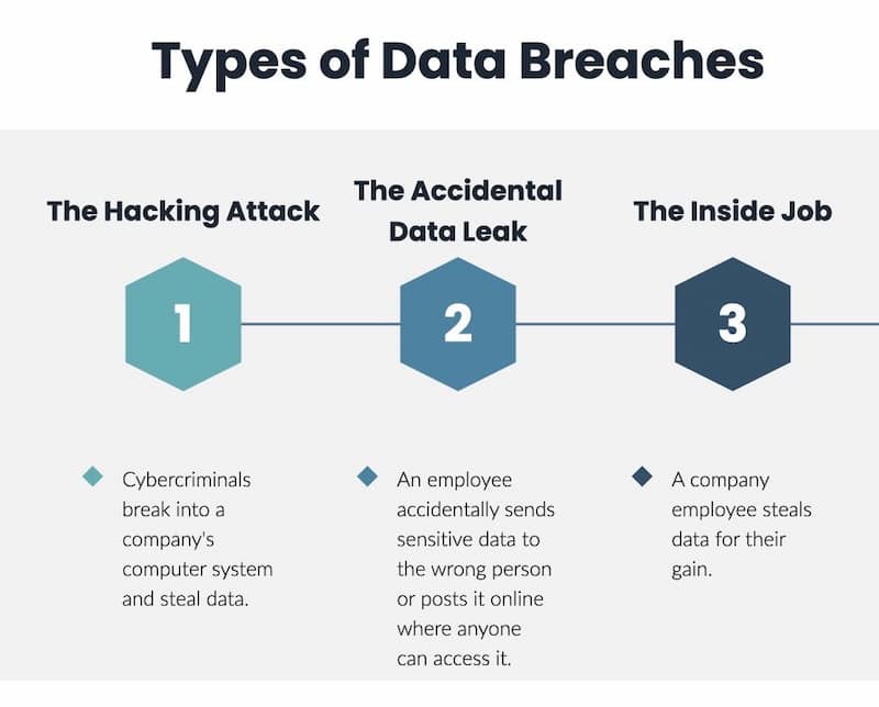 types of data breaches