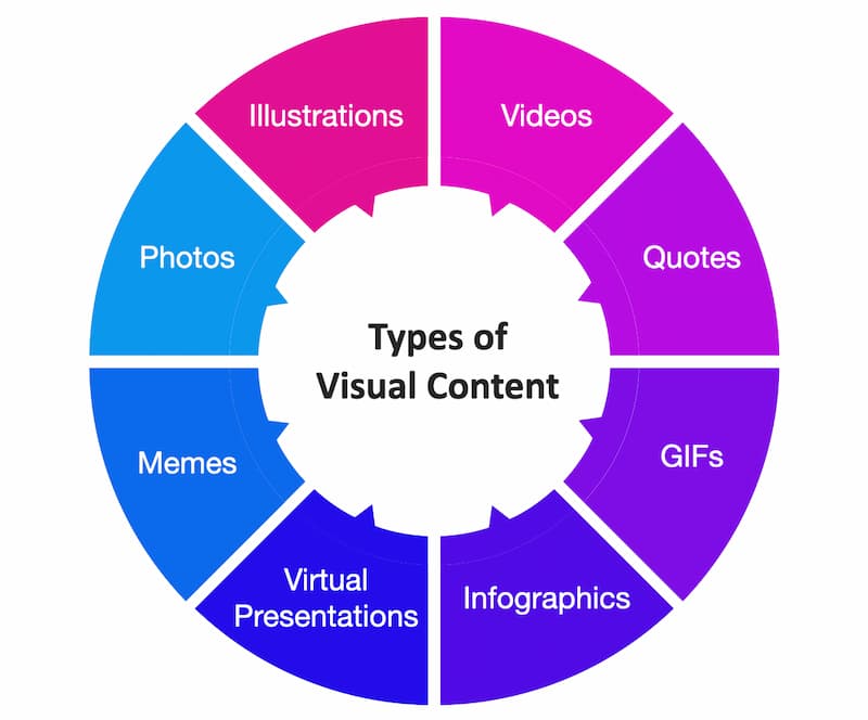 types of visual content
