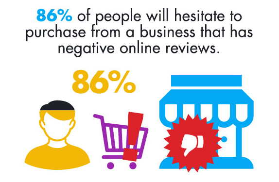 86% of people hesitate to purchase if negative reviews