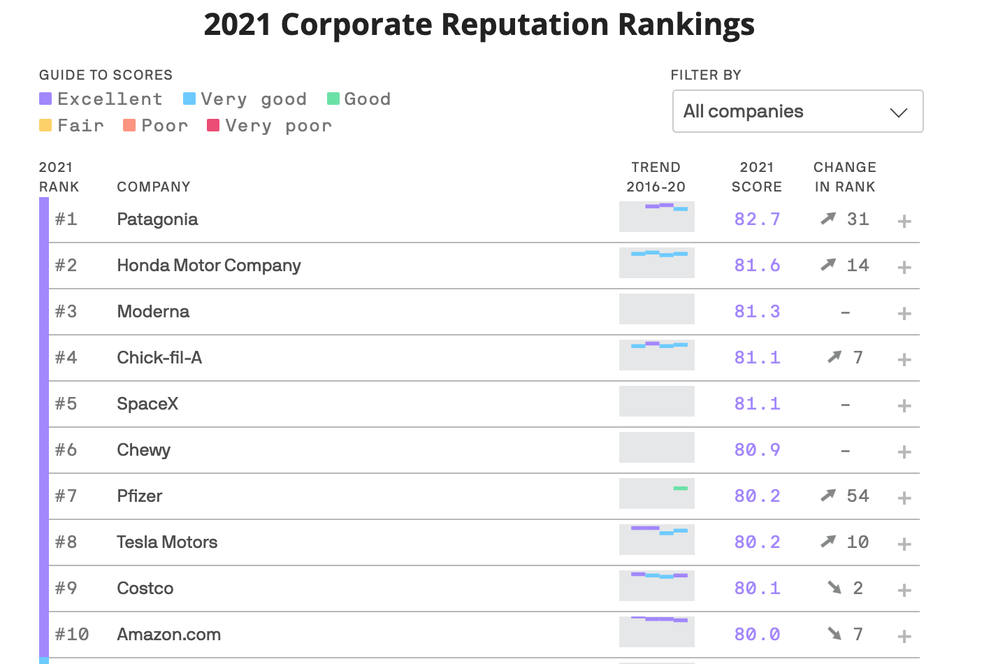 bedrijfsreputatie rankings