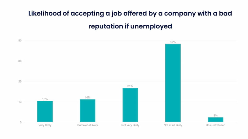 Bar graph showing that 48% of job seekers are unlikely to accept a job offered by a company with a bad reputation.