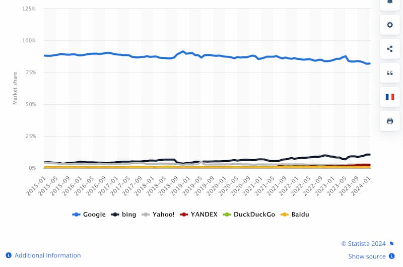 Line graph showing the global desktop search market, with Google most recently accounting for a share of around 81.95%, Bing with 10.51% and Yahoo at 2.67%.
