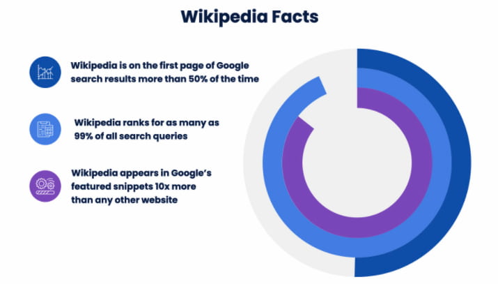Three facts about Wikipedia