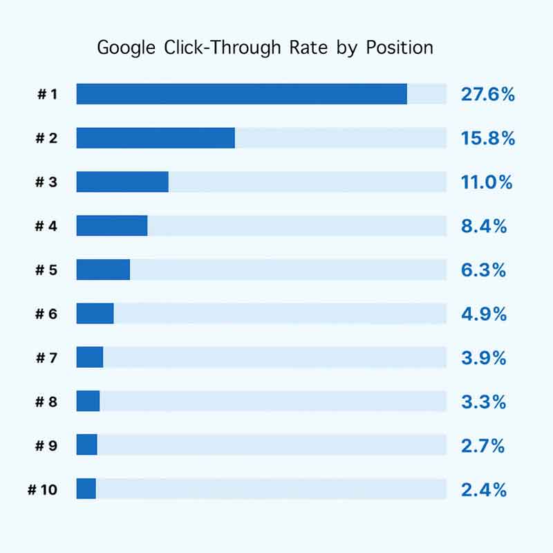 Google click-through rate by position in organic search results as of July 2025.