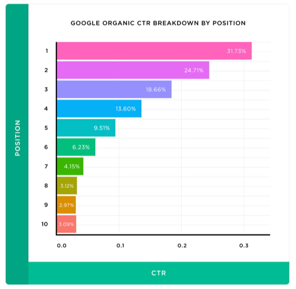 Bar graph of Google's organic click through rate by position.