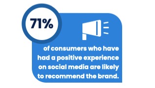 Pictograph showing that 71% of consumers who have had a positive experience with a brand on social media are likely to recommend the brand to their friends and family.