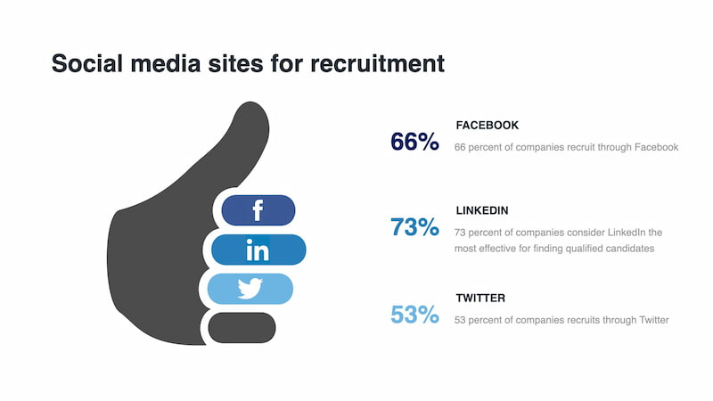 Statistics on the top social media sites for recruitment.
