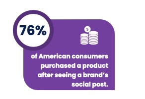 Pictograph showing that 76% of American consumers purchased a product after seeing a brand’s social post.