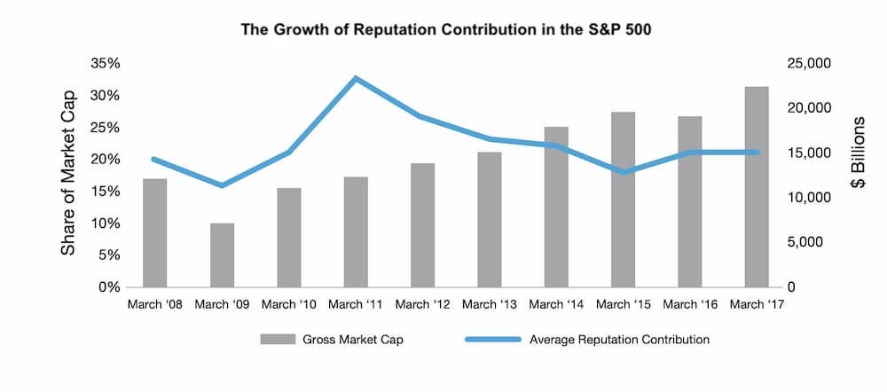 Growth of reputation contribution