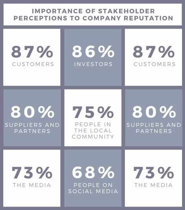 Importance of stakeholder perceptions to company reputation