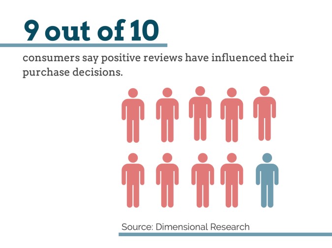Positive-reviews-influence-purchase-decisions-chart
