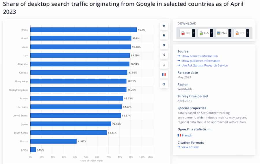 Share of desktop search traffic originating from Google