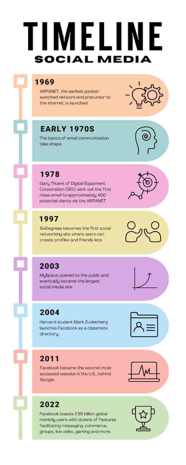Social media timeline from 1969 to today. Includes social media origins from thej 1970's through Twitter (X), Facebook, TikTok and more.
