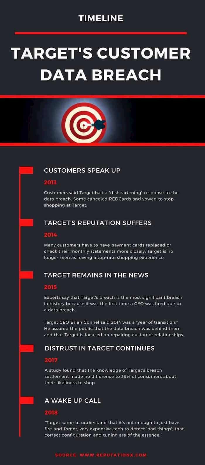 Target customer data breach