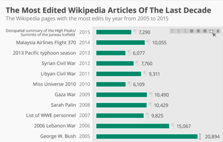 The most edited Wikipedia articles