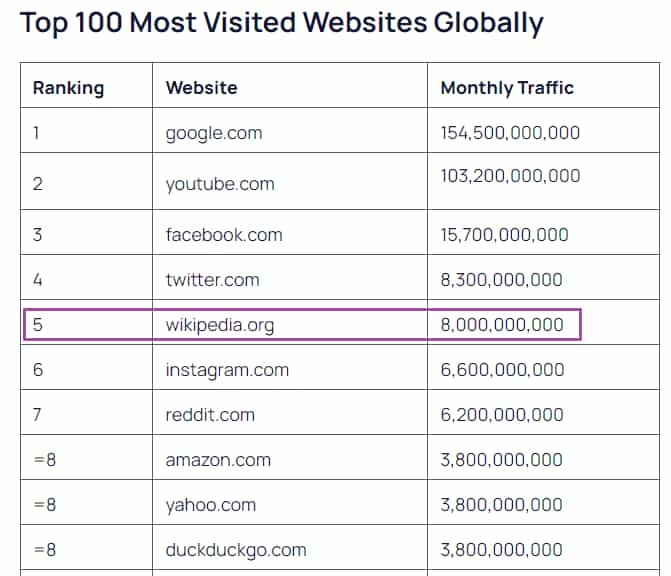 Top 100 Most Visited Websites Globally