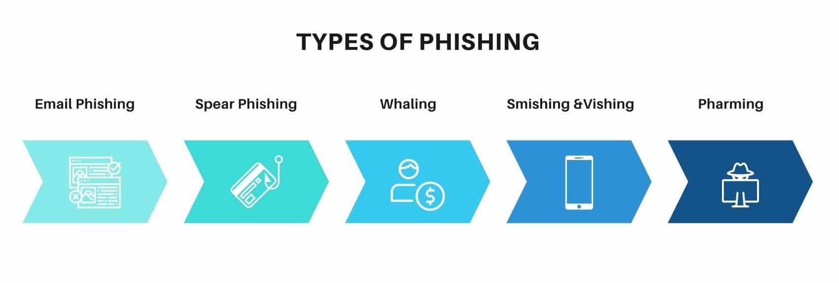 Types of phishing