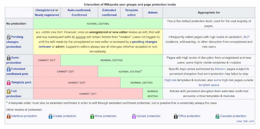 Wikipedia user groups