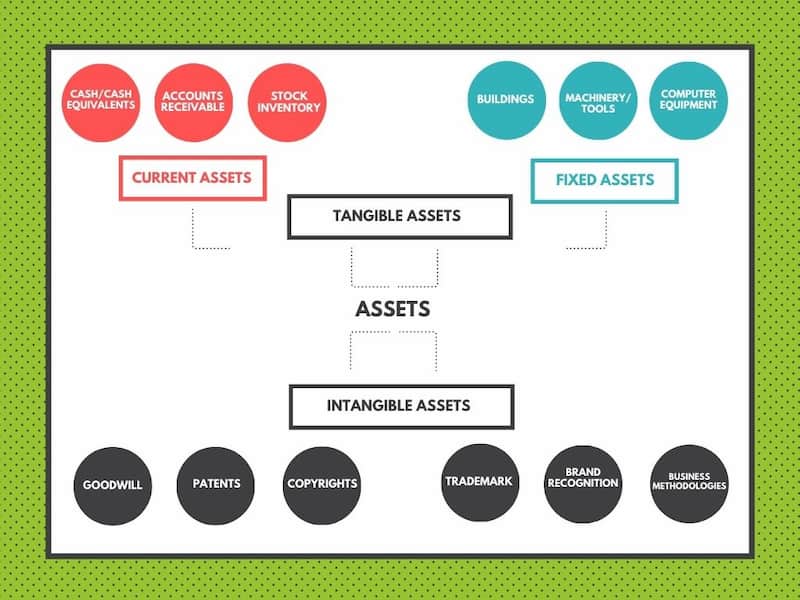 Tangible vs intangible assets