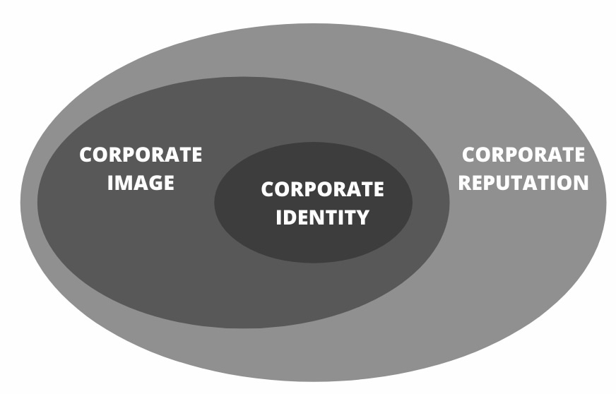corporate image and corporate reputation
