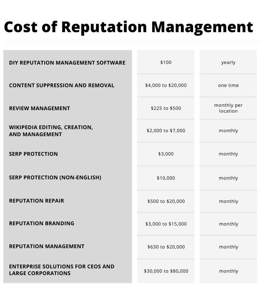 cost of reputation management