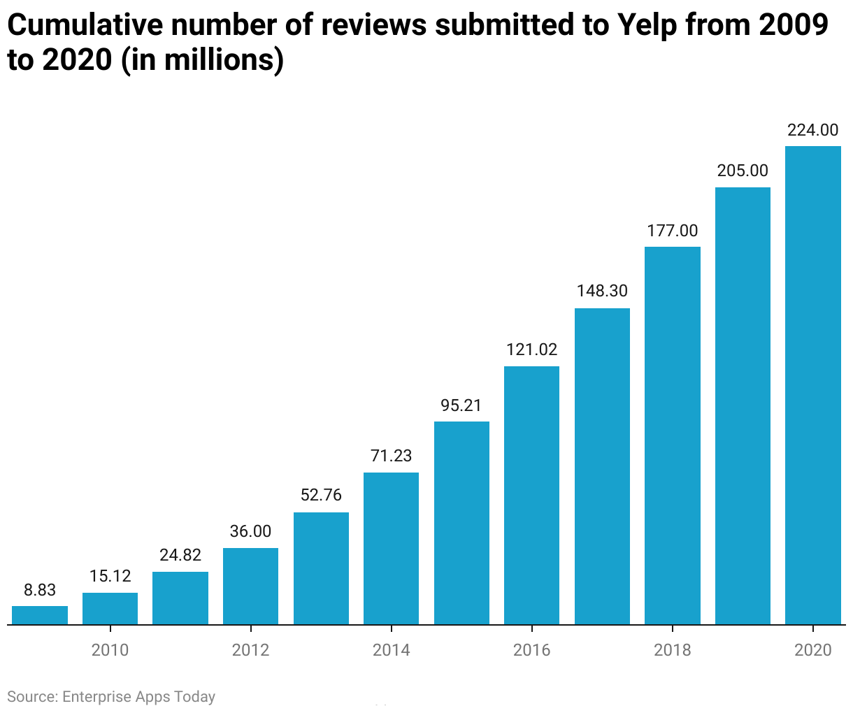 cumulative-number-of-reviews-submitted-to-yelp-from-2009-to-2020-in-millions-