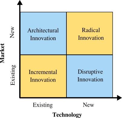 four types of innovation