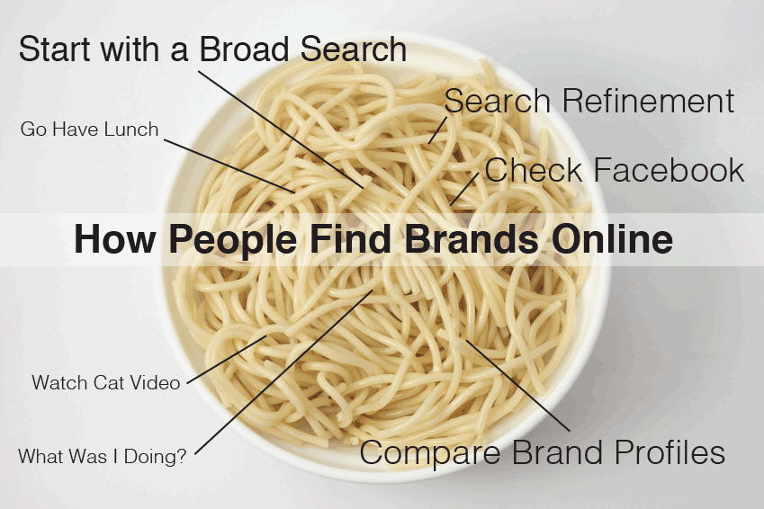 how-people-find-brands