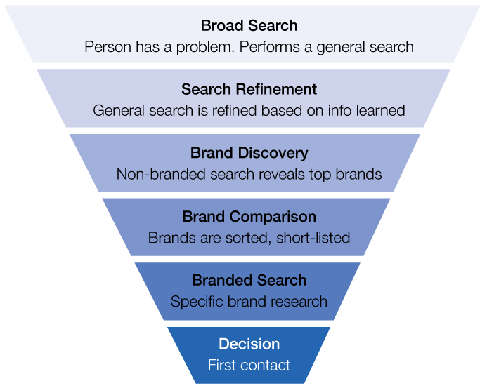 the search funnel